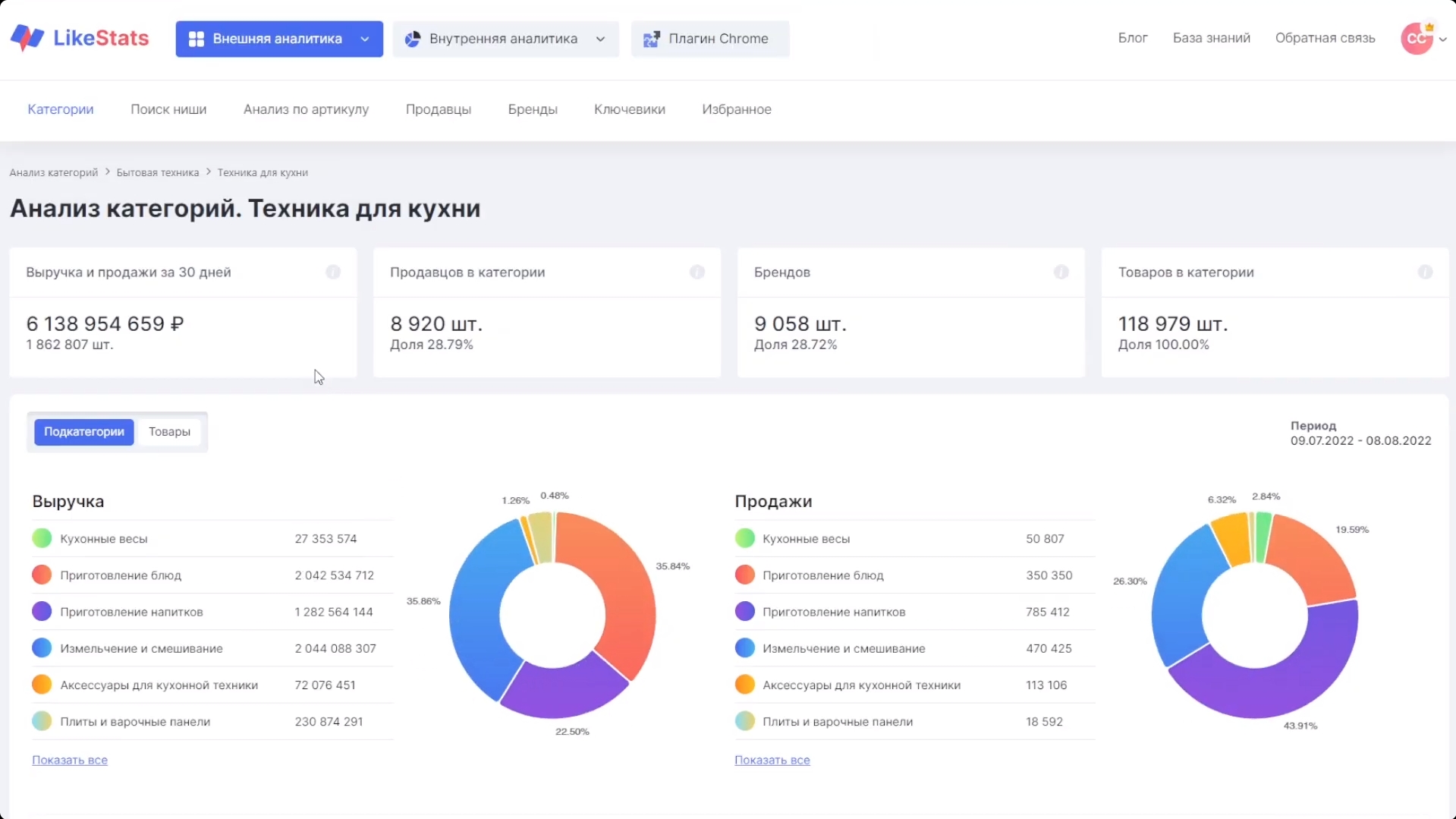 LikeStats Анализ категорий