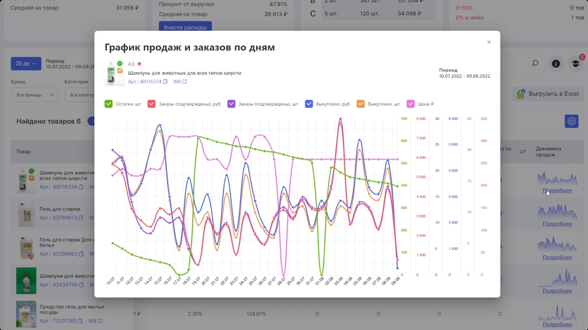 LikeStats График продаж