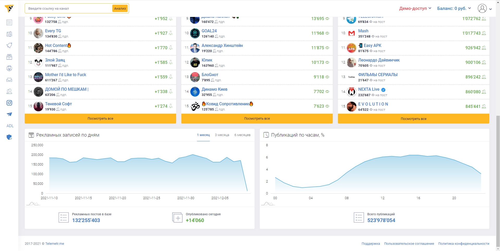 Telemetr.me статистика