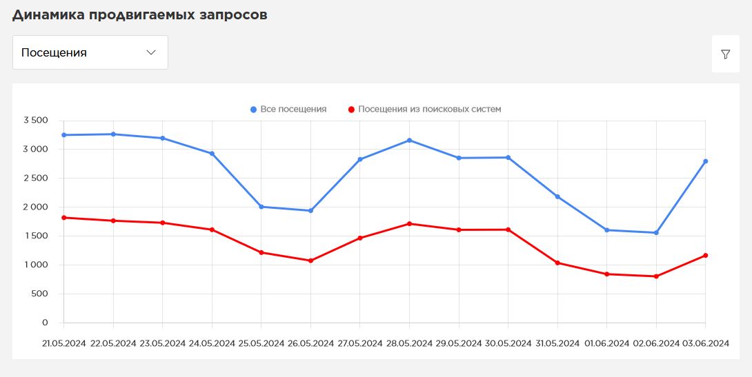 Rookee Отчет по трафику