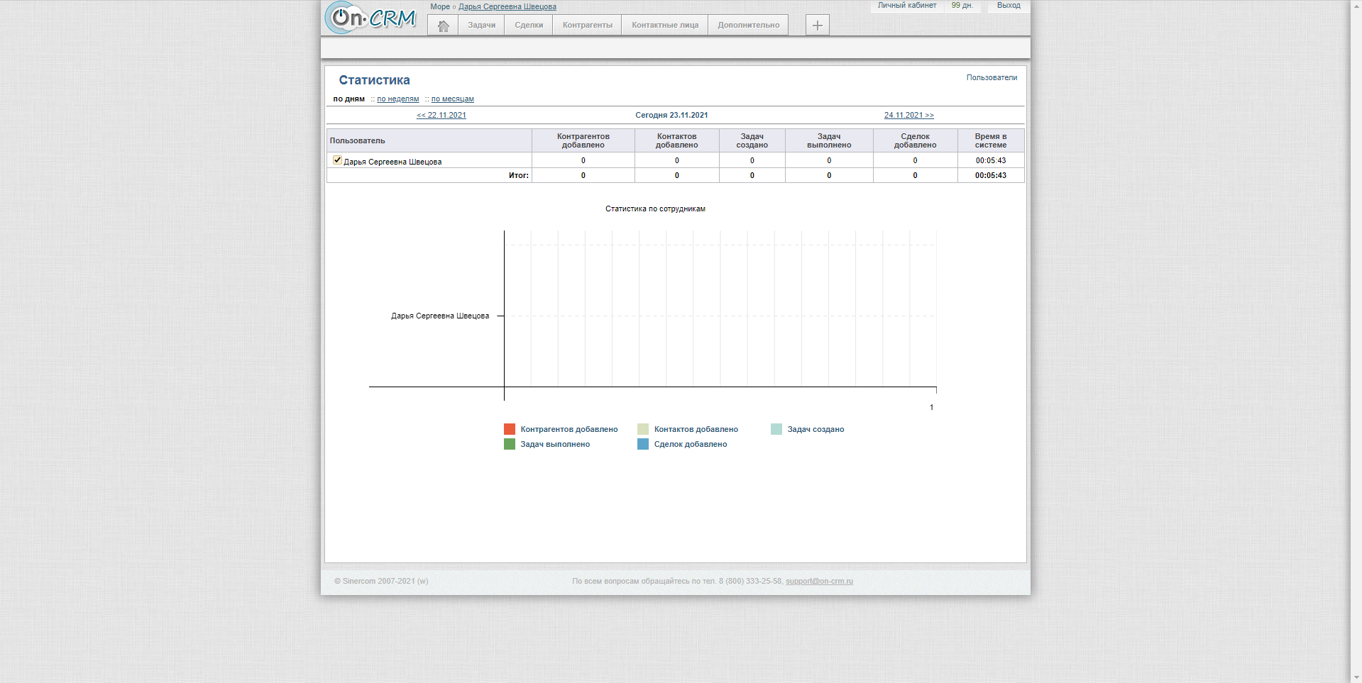 On-CRM статистика