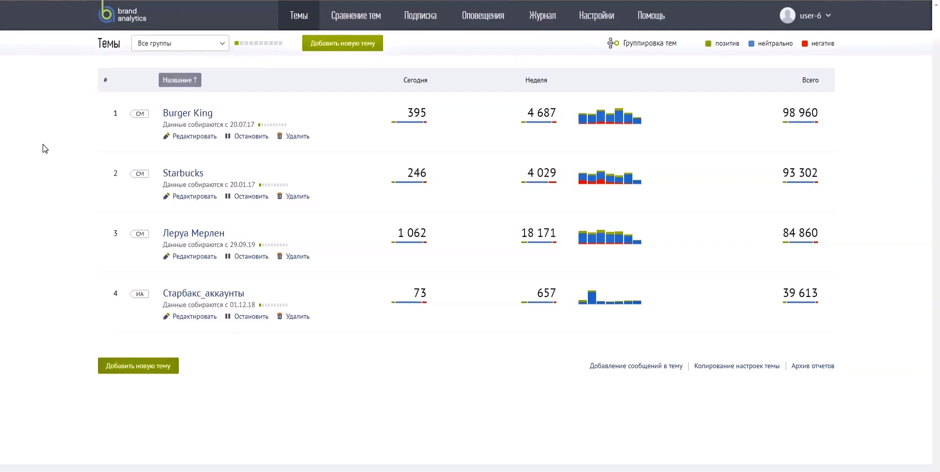 Brand Analytics темы