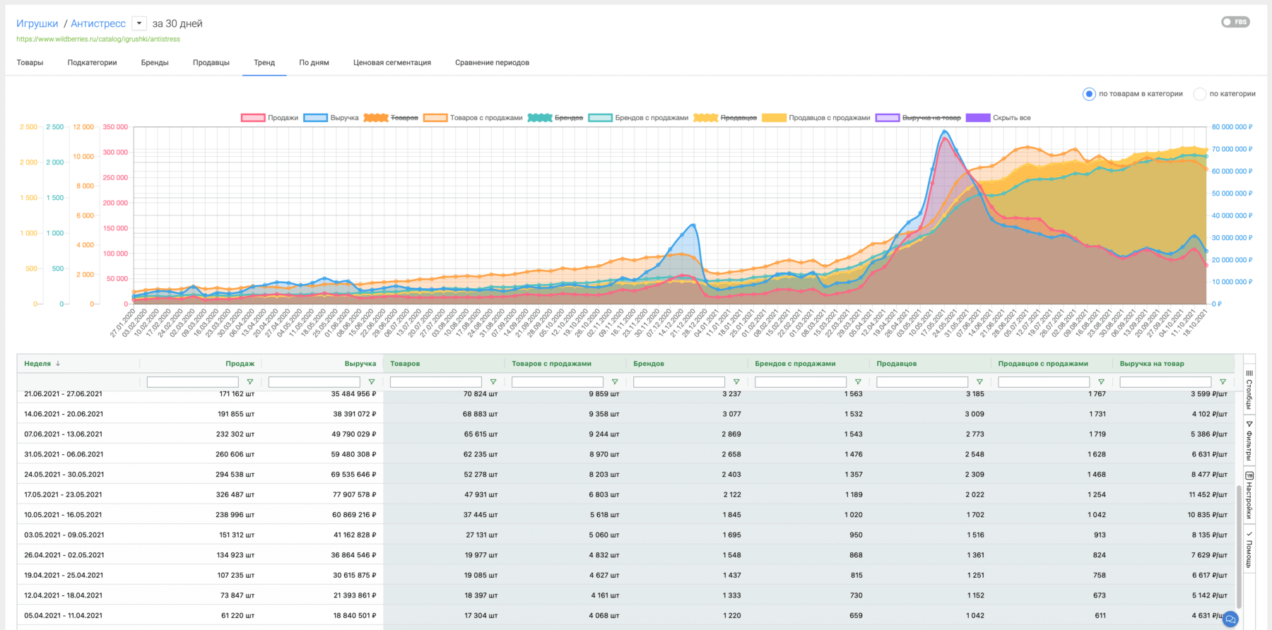 MPSTATS Сезонность